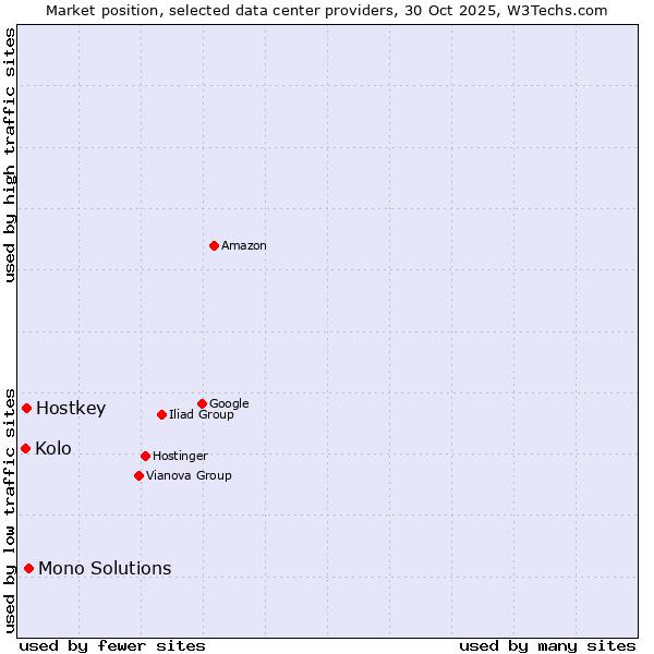 Market position of Mono Solutions vs. Hostkey vs. Kolo