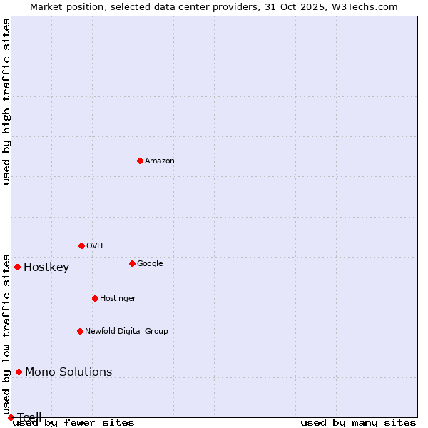Market position of Mono Solutions vs. Hostkey vs. Tcell