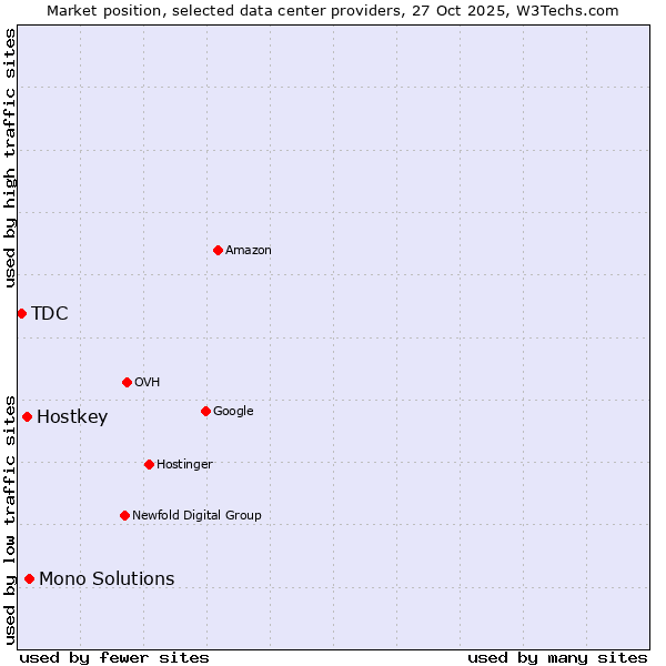 Market position of Mono Solutions vs. Hostkey vs. TDC