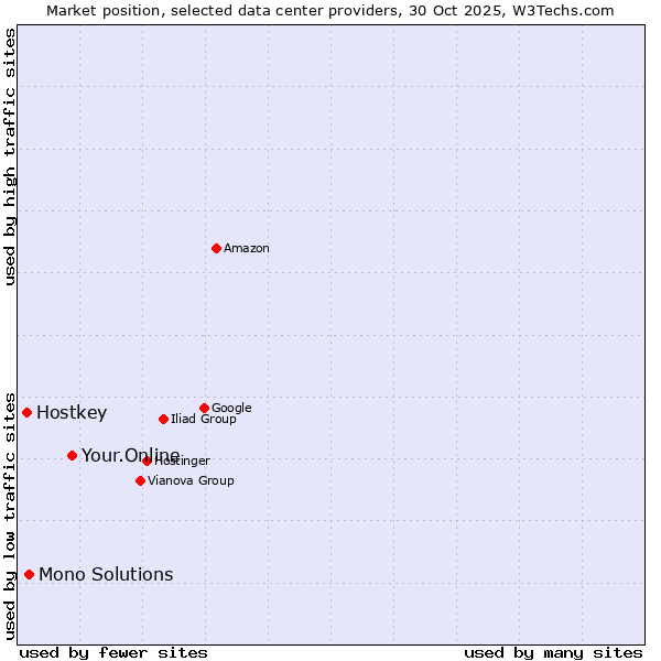 Market position of Your.Online vs. Mono Solutions vs. Hostkey
