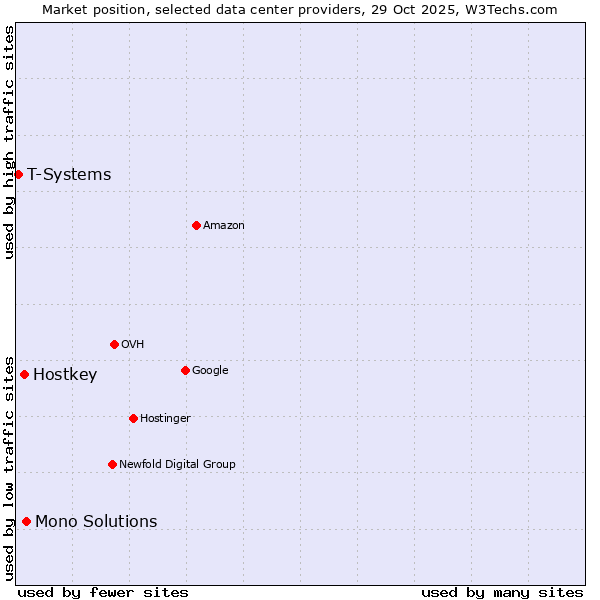 Market position of Mono Solutions vs. Hostkey vs. T-Systems