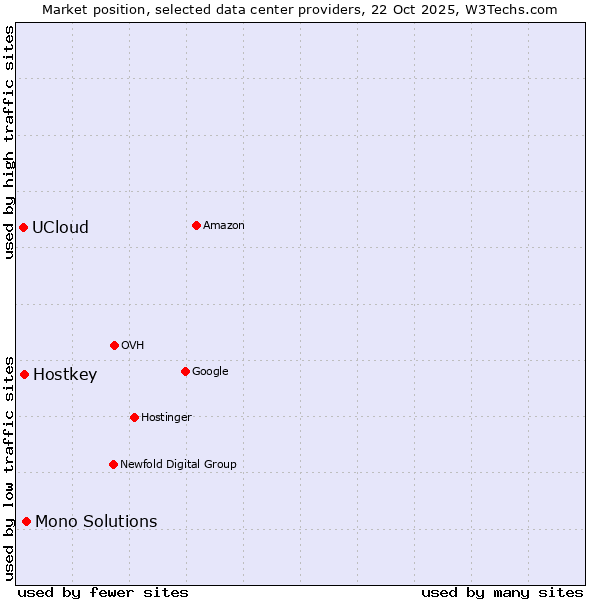 Market position of Mono Solutions vs. Hostkey vs. UCloud