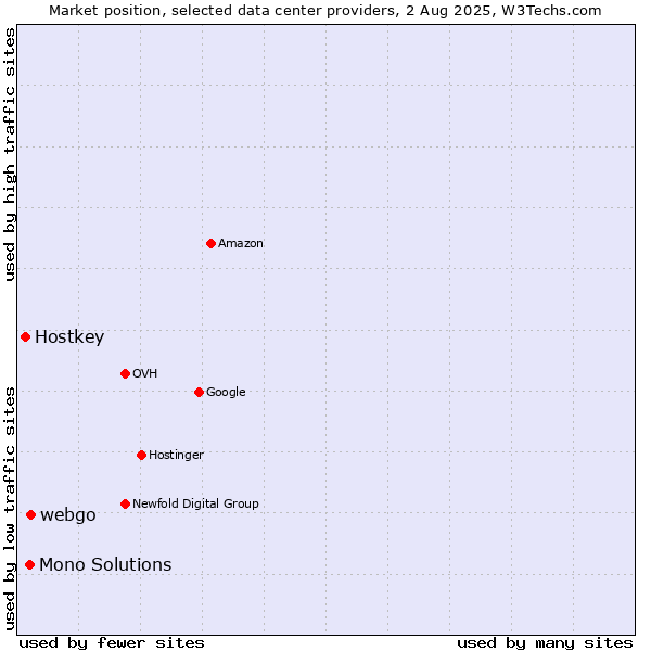 Market position of webgo vs. Mono Solutions vs. Hostkey