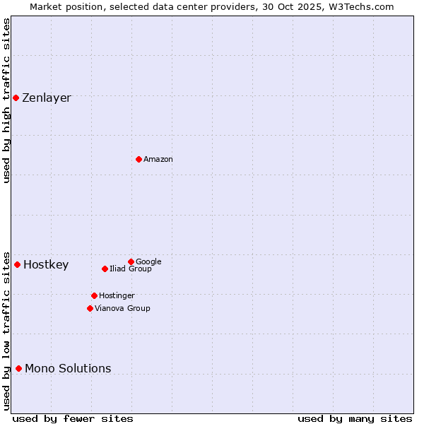 Market position of Mono Solutions vs. Hostkey vs. Zenlayer