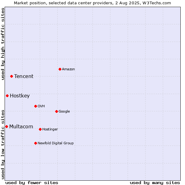 Market position of Tencent vs. Hostkey vs. Multacom
