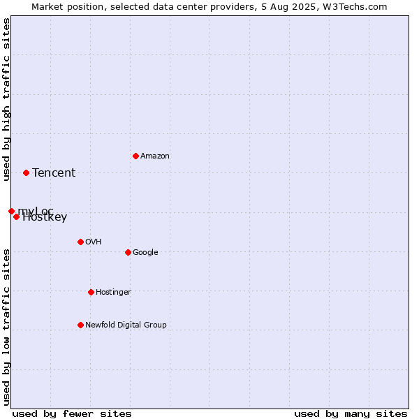 Market position of Tencent vs. Hostkey vs. myLoc