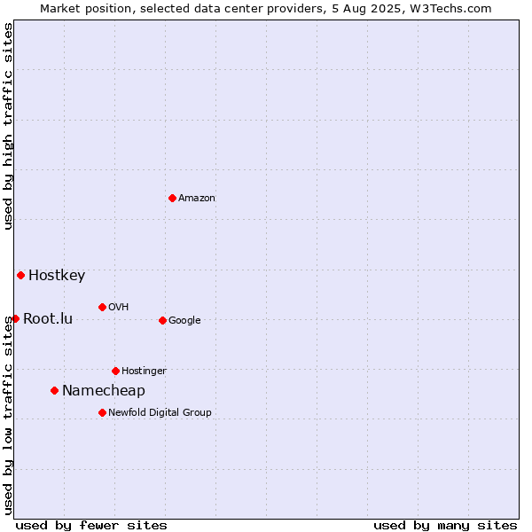 Market position of Namecheap vs. Hostkey vs. Root.lu