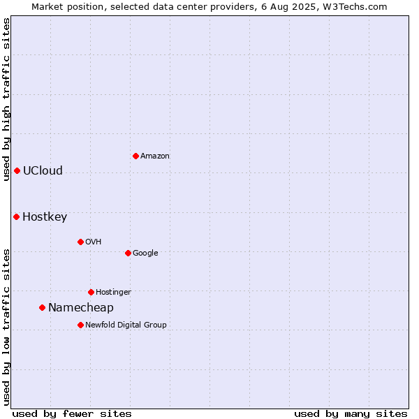 Market position of Namecheap vs. UCloud vs. Hostkey