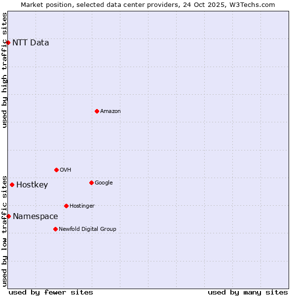 Market position of Hostkey vs. Namespace vs. NTT Data