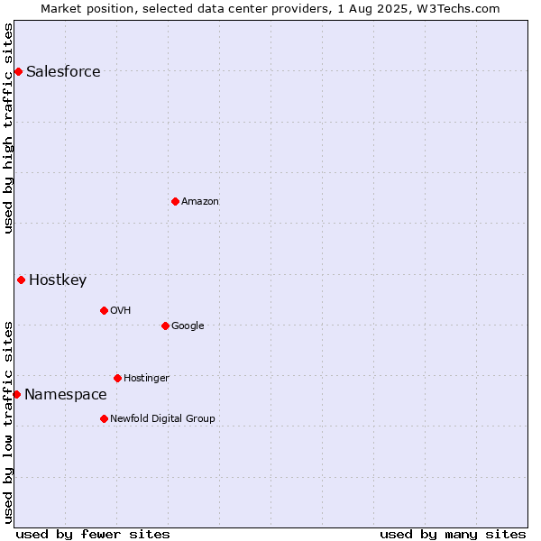 Market position of Hostkey vs. Salesforce vs. Namespace