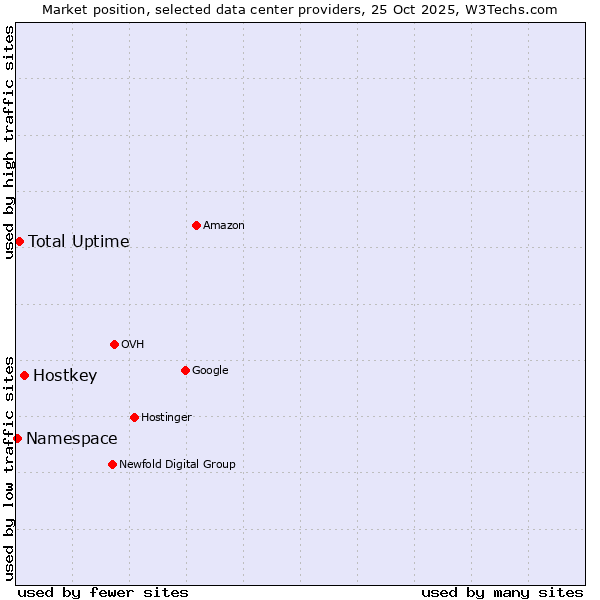 Market position of Hostkey vs. Total Uptime vs. Namespace