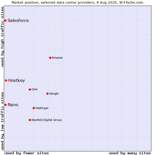 Market position of Hostkey vs. Nano vs. Salesforce