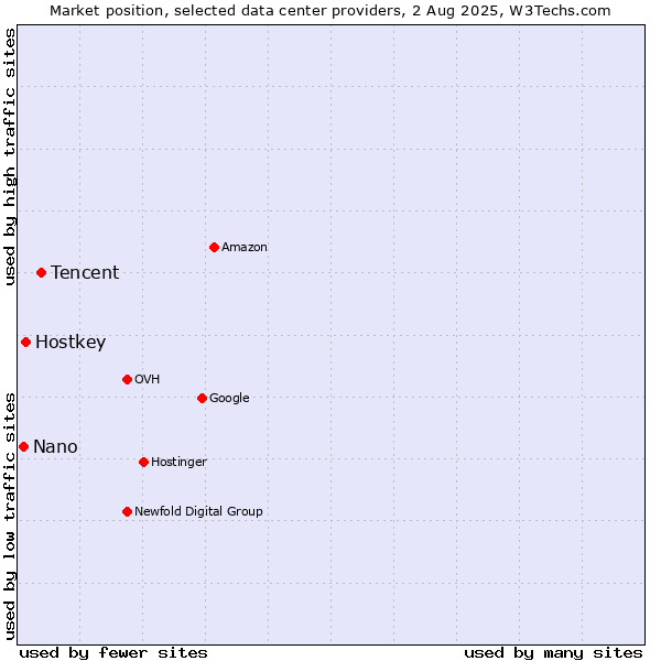 Market position of Tencent vs. Hostkey vs. Nano