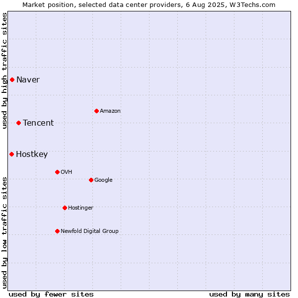 Market position of Tencent vs. Naver vs. Hostkey
