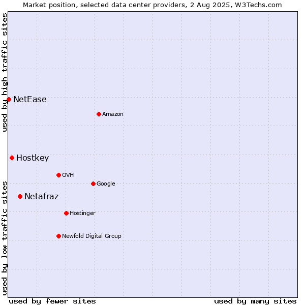 Market position of Netafraz vs. Hostkey vs. NetEase
