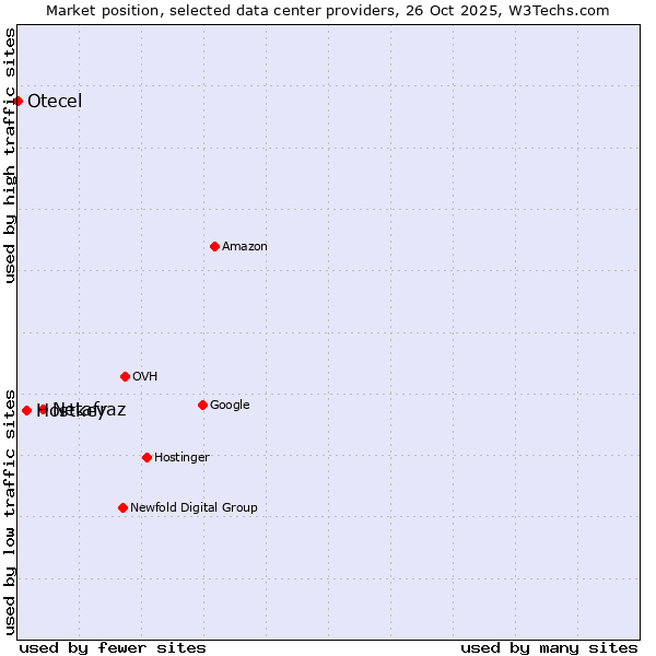 Market position of Netafraz vs. Hostkey vs. Otecel