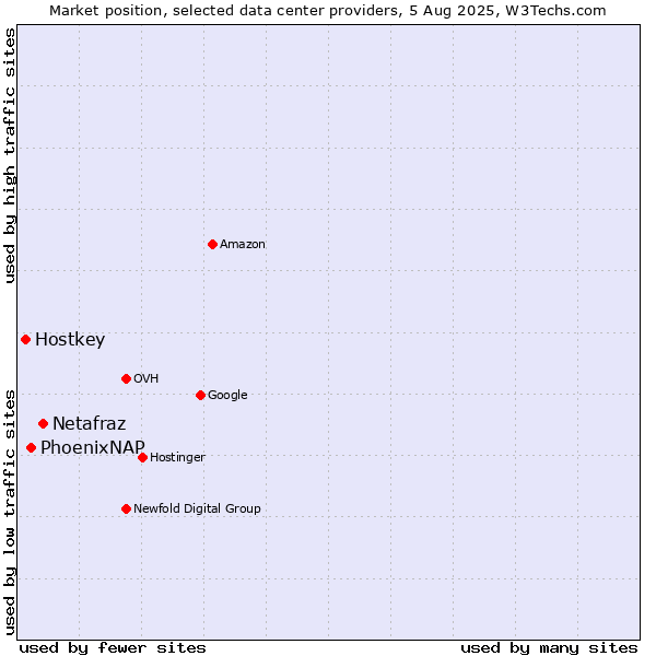 Market position of Netafraz vs. PhoenixNAP vs. Hostkey