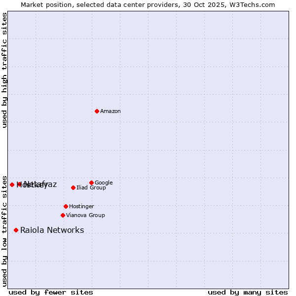 Market position of Netafraz vs. Raiola Networks vs. Hostkey