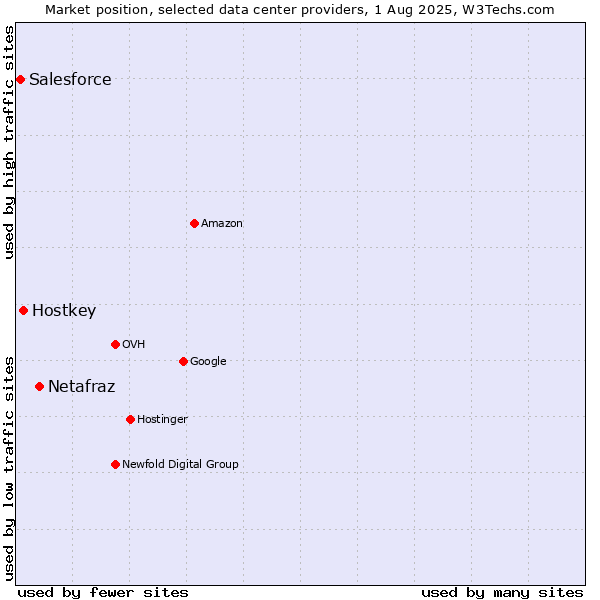 Market position of Netafraz vs. Hostkey vs. Salesforce
