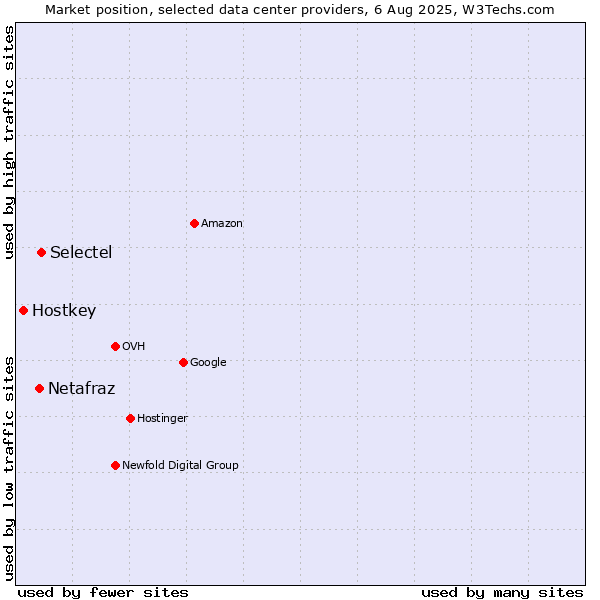 Market position of Selectel vs. Netafraz vs. Hostkey