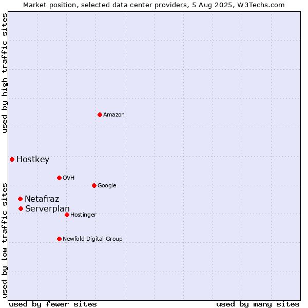 Market position of Serverplan vs. Netafraz vs. Hostkey