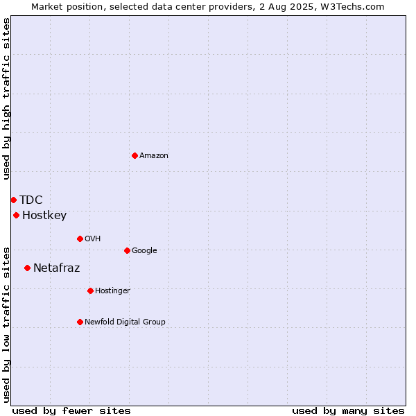 Market position of Netafraz vs. Hostkey vs. TDC