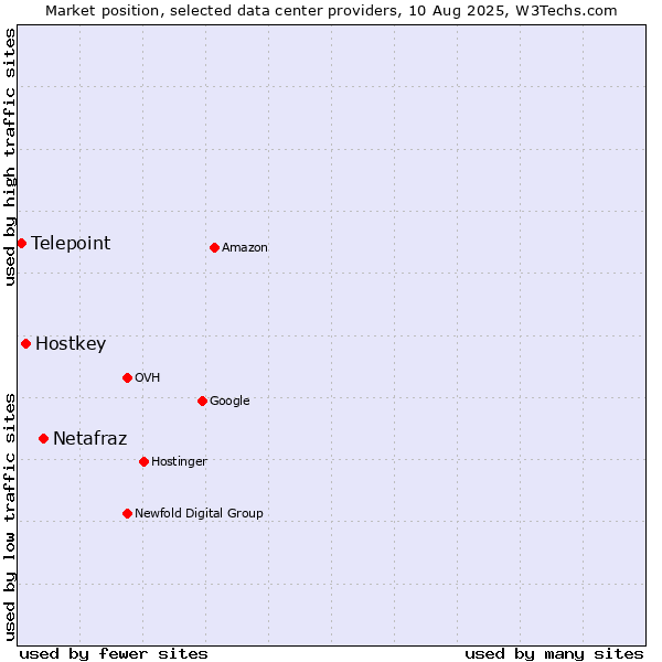 Market position of Netafraz vs. Hostkey vs. Telepoint