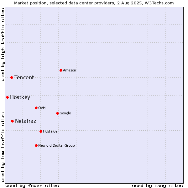 Market position of Netafraz vs. Tencent vs. Hostkey