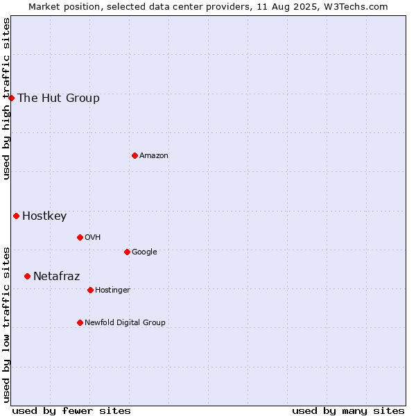 Market position of Netafraz vs. Hostkey vs. The Hut Group