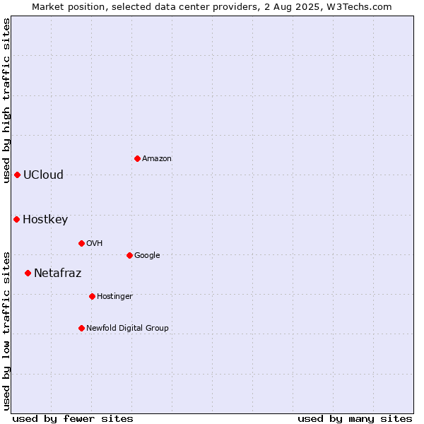 Market position of Netafraz vs. UCloud vs. Hostkey