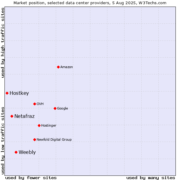 Market position of Weebly vs. Netafraz vs. Hostkey