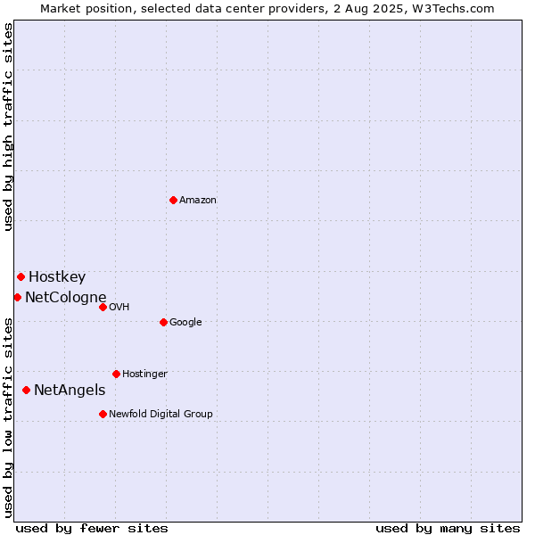Market position of NetAngels vs. Hostkey vs. NetCologne
