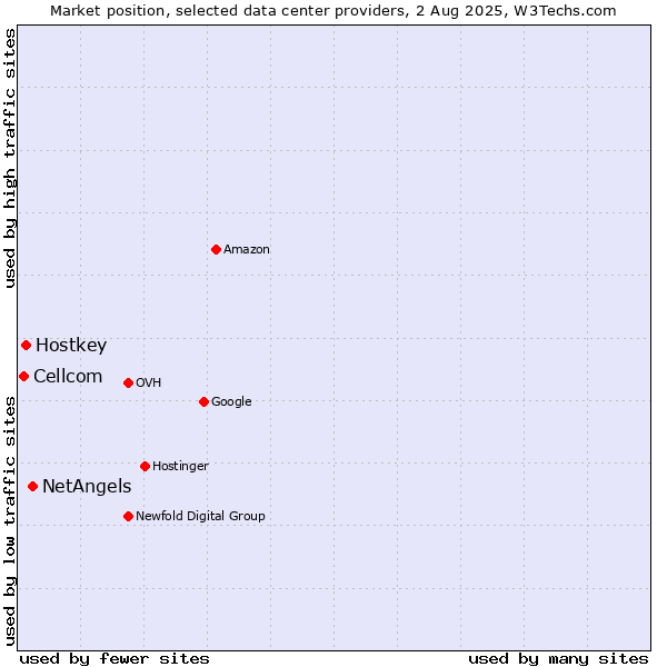 Market position of NetAngels vs. Hostkey vs. Cellcom