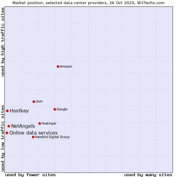 Market position of NetAngels vs. Hostkey vs. Online data services