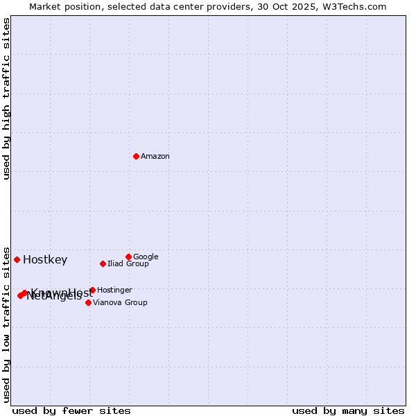Market position of KnownHost vs. NetAngels vs. Hostkey