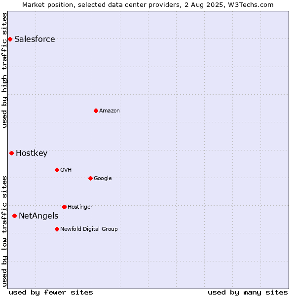 Market position of NetAngels vs. Hostkey vs. Salesforce