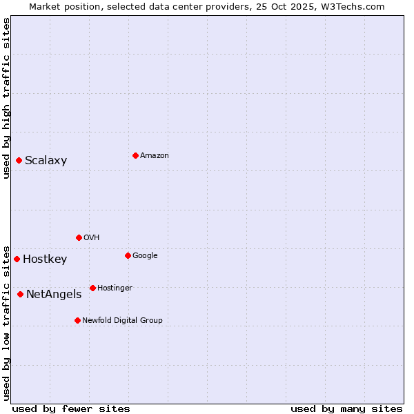 Market position of NetAngels vs. Scalaxy vs. Hostkey