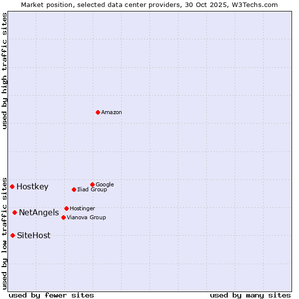 Market position of NetAngels vs. SiteHost vs. Hostkey