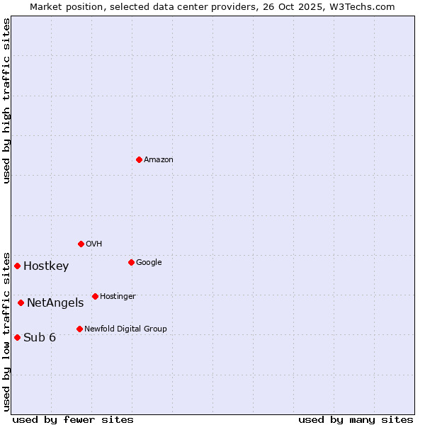 Market position of NetAngels vs. Sub 6 vs. Hostkey