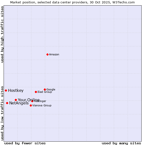 Market position of Your.Online vs. NetAngels vs. Hostkey