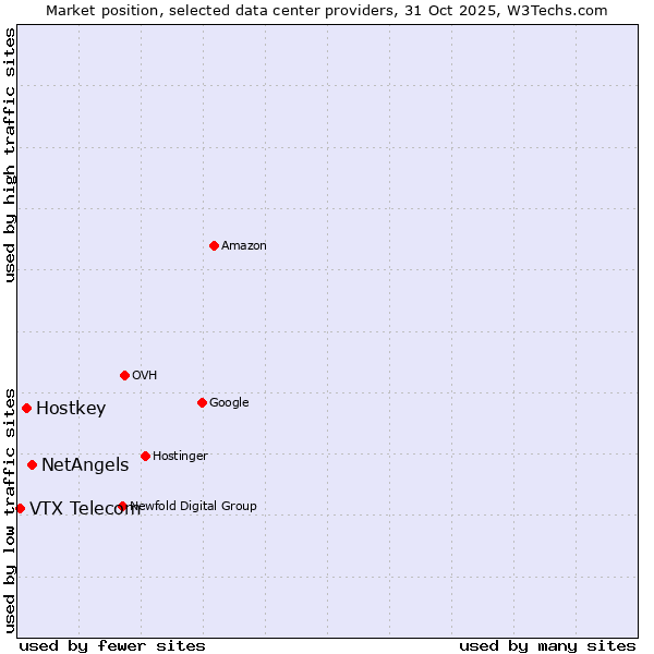Market position of NetAngels vs. Hostkey vs. VTX Telecom