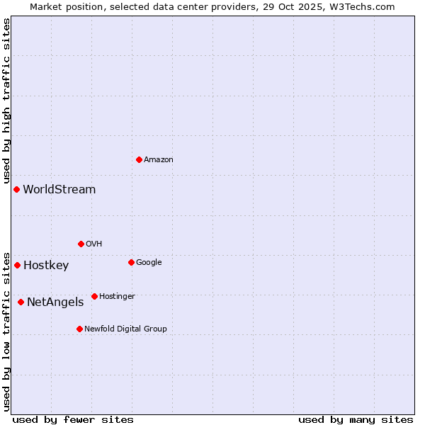 Market position of NetAngels vs. Hostkey vs. WorldStream