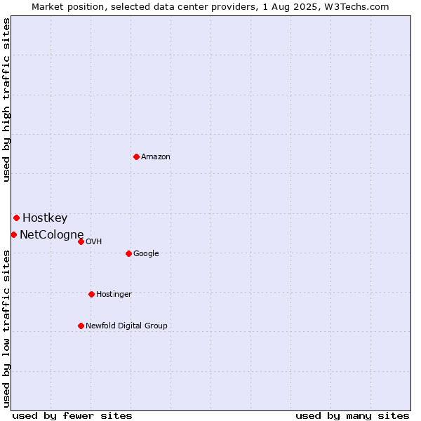 Market position of Hostkey vs. NetCologne