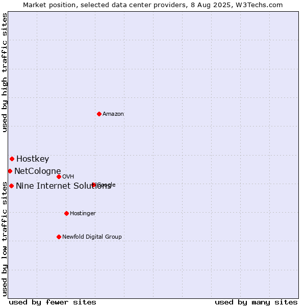 Market position of Hostkey vs. Nine Internet Solutions vs. NetCologne