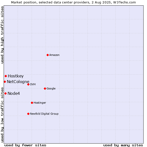Market position of Hostkey vs. Node4 vs. NetCologne