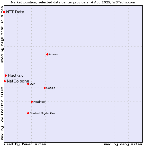 Market position of Hostkey vs. NetCologne vs. NTT Data