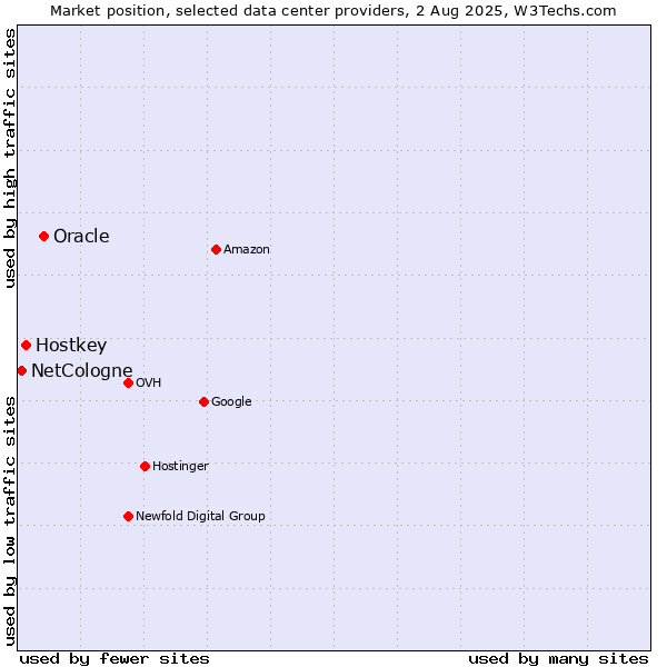 Market position of Oracle vs. Hostkey vs. NetCologne