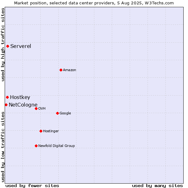 Market position of Serverel vs. Hostkey vs. NetCologne