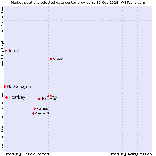 Market position of Hostkey vs. Tele2 vs. NetCologne