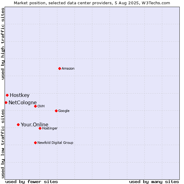 Market position of Your.Online vs. Hostkey vs. NetCologne